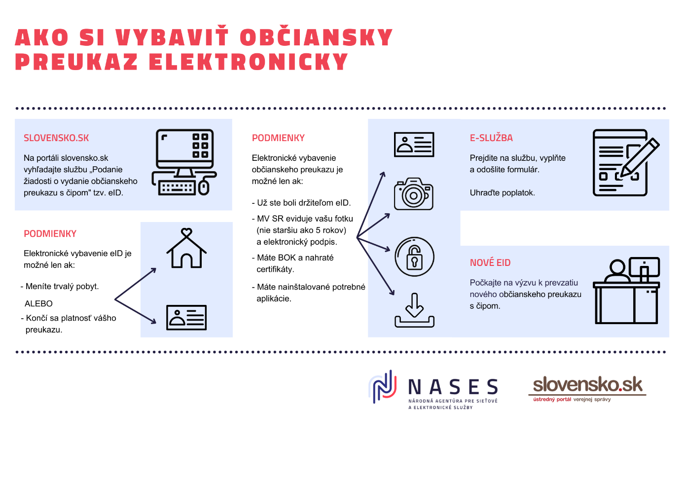 Grafický postup elektronického vybavenia občianskeho preukazu s čipom Grafický postup elektronického vybavenia občianskeho preukazu s čipom