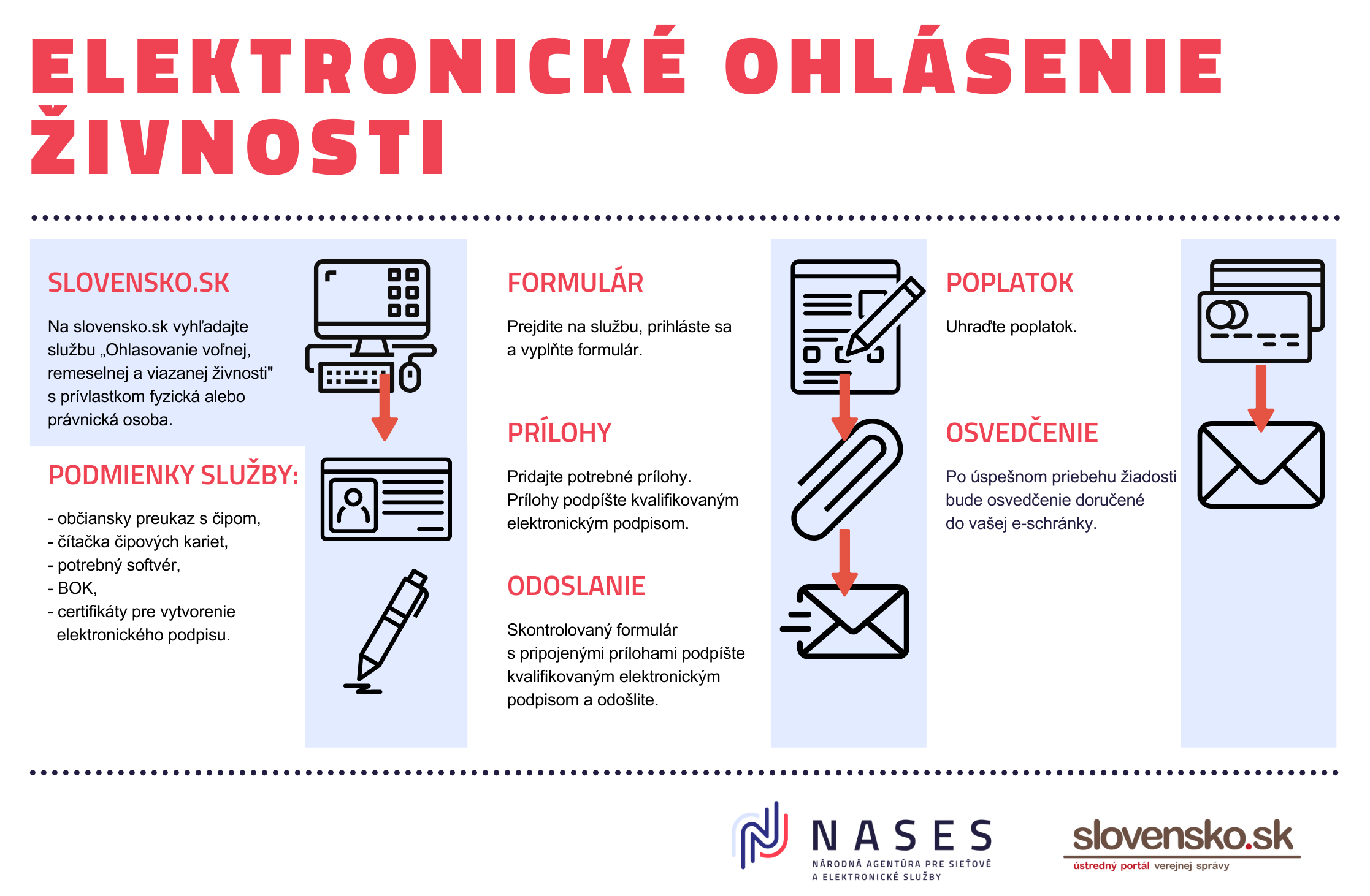 Ilustračný obrázok zjednodušene popisuje postup pri elektronickom ohlasovaní živnosti. Ilustračný postup elektronického ohlásenia živnosti