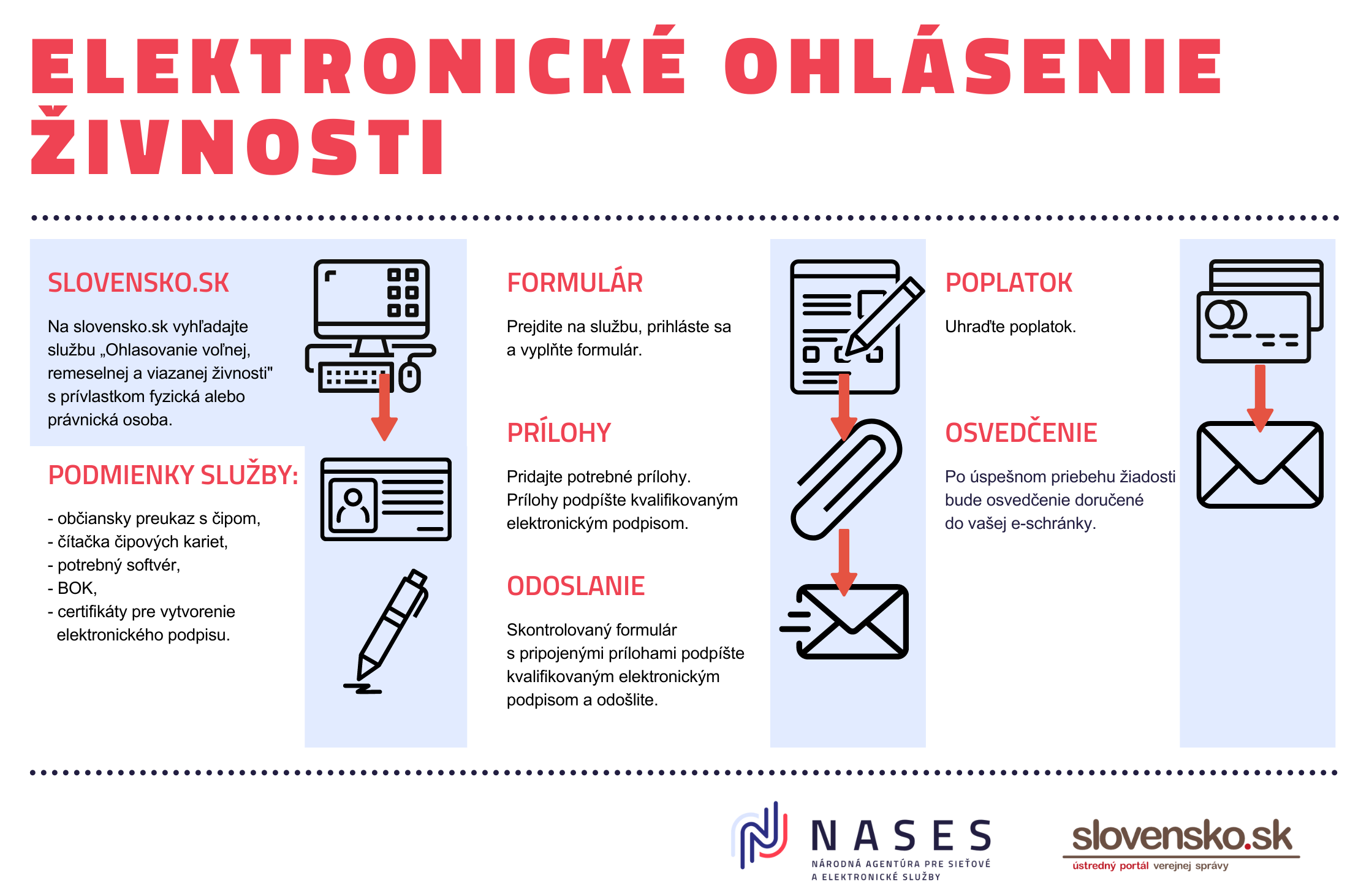 Ilustračný postup elektronického ohlásenia živnosti