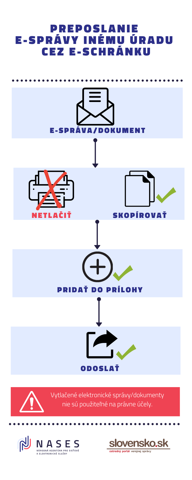 Ilustračný obrázok ako preposlať e-správy inému úradu cez e-schránku E-správu skopírujte, pridajte do prílohy a odošlite.