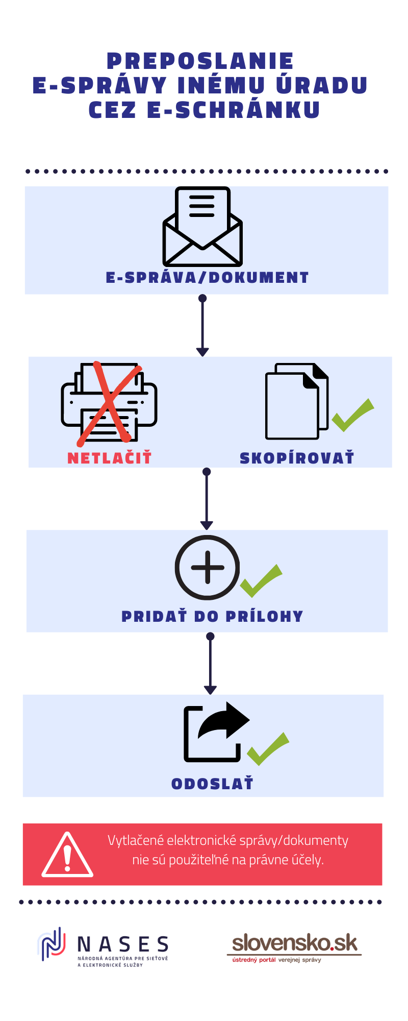 E-správu skopírujte, pridajte do prílohy a odošlite.