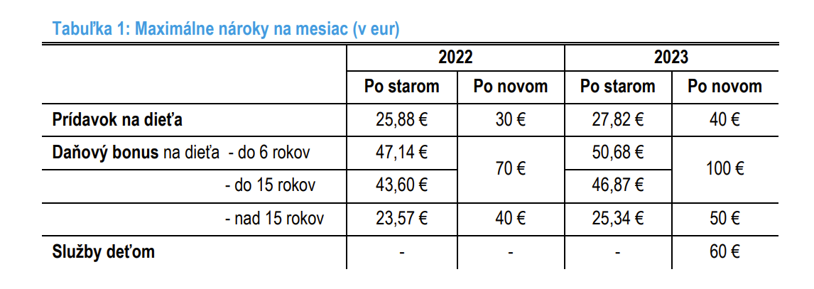 Tabuľka maximláneho daňového bonusu a príspevkov na krúžky