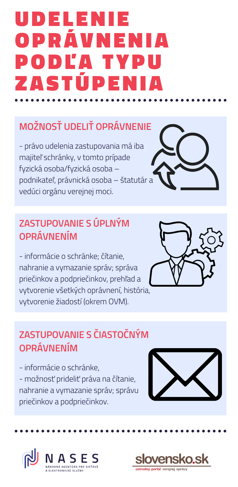 Infografika k udeleniu oprávnení v elektronickej schránke.