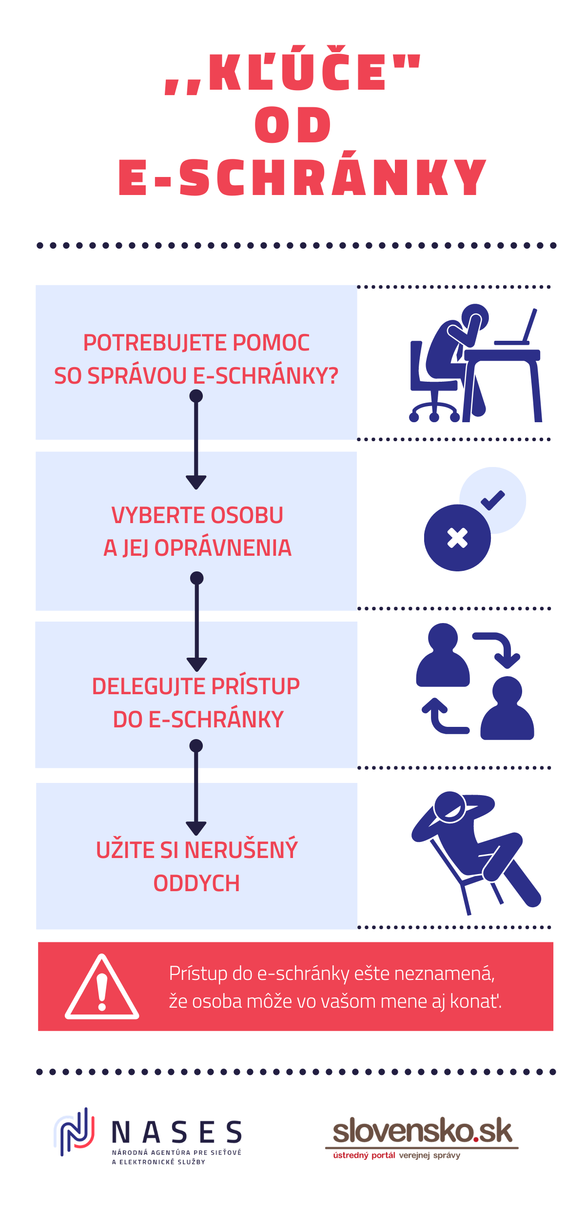 Ilustračná infografika k udeleniu oprávnenia do e-schránky Ak potrebujete pomoc, vyberte si dôveryhodnú osobu, určite jej oprávnenia, delegujte prístup do e-schránky a užite si nerušený oddych.