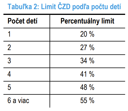 Čiastkový základ dane podľa počtu detí. Čiastkový základ dane podľa počtu detí.