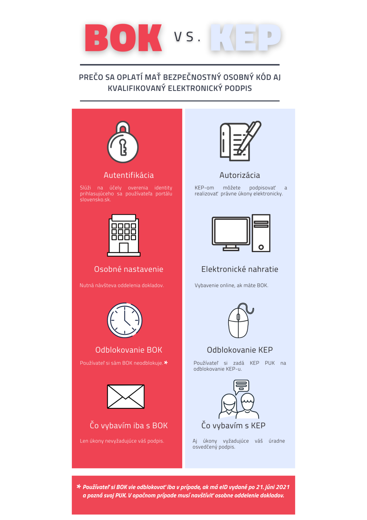Infografika rozdiel medzi bezpečnostným osobným kódom a kvalifikovaným elektronickým podpisov Grafické znázornenie rozdielu medzi bezpečnostným osobným kódom (BOK) a kvalifikovaným elektronickým podpisov (KEP). Cez BOK sa overuje identita prihlásenej osoby, získate ho iba osobne na oddelení dokladov, osobná návšteva sa vyžaduje aj pri jeho zablokovaní (ak eID nebolo vydané po 21. júni 2021). S BOK vybavíte iba úkony nevyžadujúce úradne osvedčený podpis. S KEP môžete podpisovať podania, ak už máte BOK, vybavíte ho online, na jeho prípadné odblokovanie potrebujete len KEP PUK.