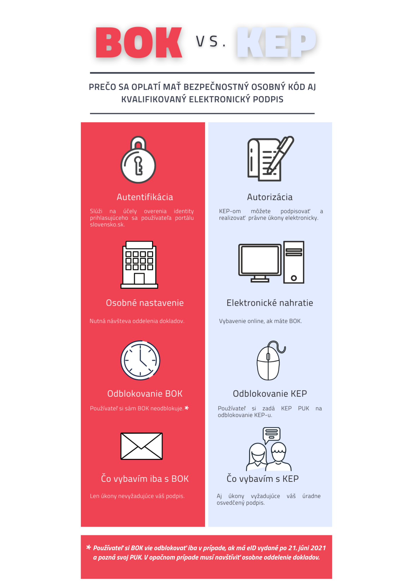 Grafické znázornenie rozdielu medzi bezpečnostným osobným kódom (BOK) a kvalifikovaným elektronickým podpisov (KEP). Cez BOK sa overuje identita prihlásenej osoby, získate ho iba osobne na oddelení dokladov, osobná návšteva sa vyžaduje aj pri jeho zablokovaní (ak eID nebolo vydané po 21. júni 2021). S BOK vybavíte iba úkony nevyžadujúce úradne osvedčený podpis. S KEP môžete podpisovať podania, ak už máte BOK, vybavíte ho online, na jeho prípadné odblokovanie potrebujete len KEP PUK.