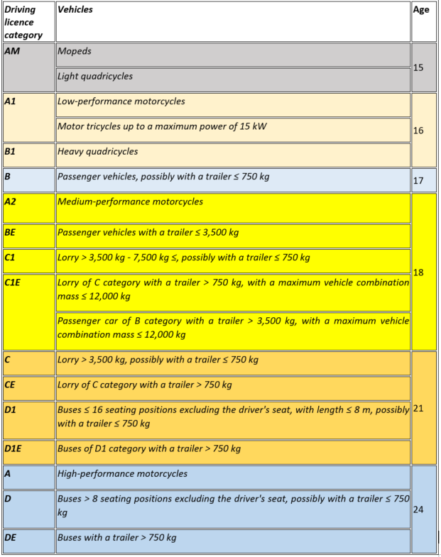 Minimal age requirements